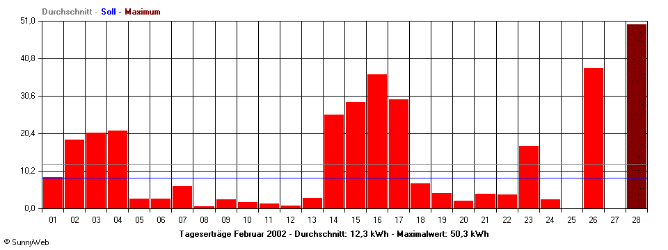 Grafik Monatsertrag