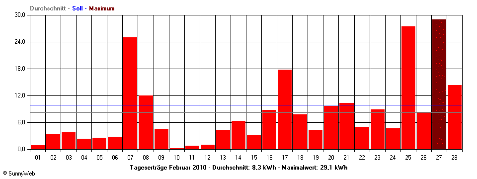 Grafik Monatsertrag