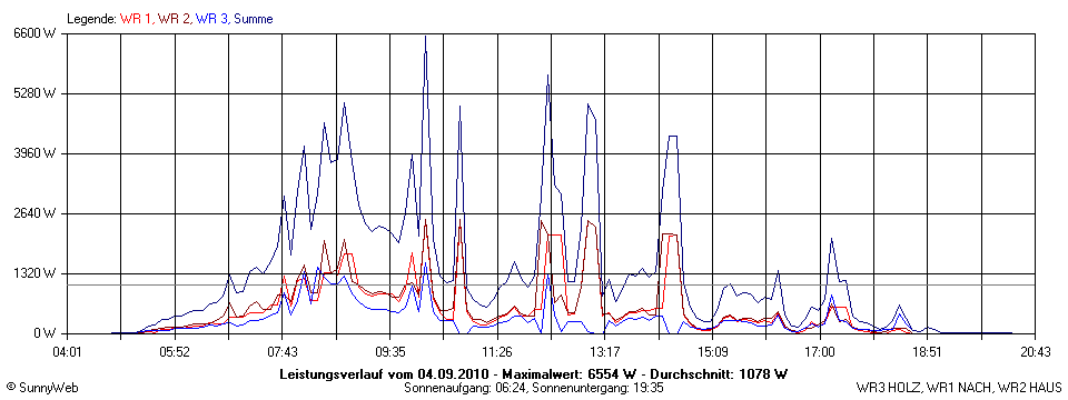 Grafik Tagesertrag