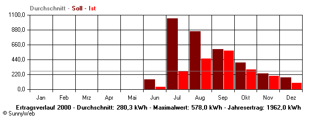 Grafik Jahresertrag