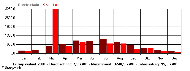 Grafik Jahresertrag