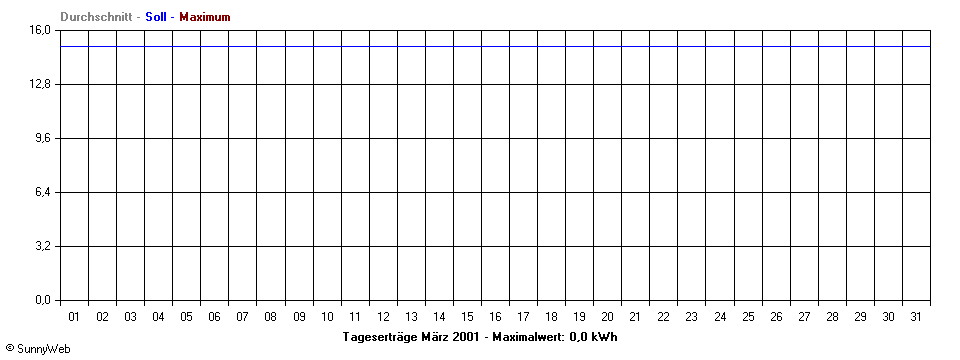 Grafik Monatsertrag