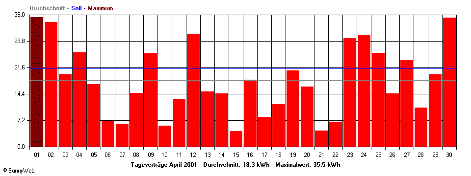 Grafik Monatsertrag