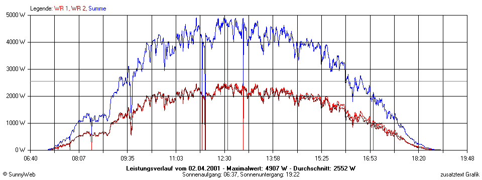 Grafik Tagesertrag
