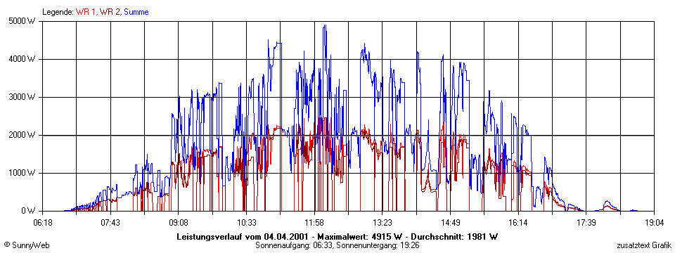 Grafik Tagesertrag