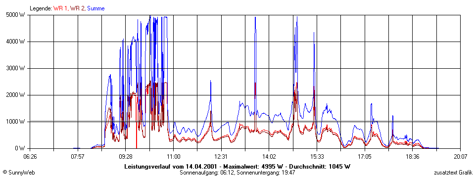 Grafik Tagesertrag