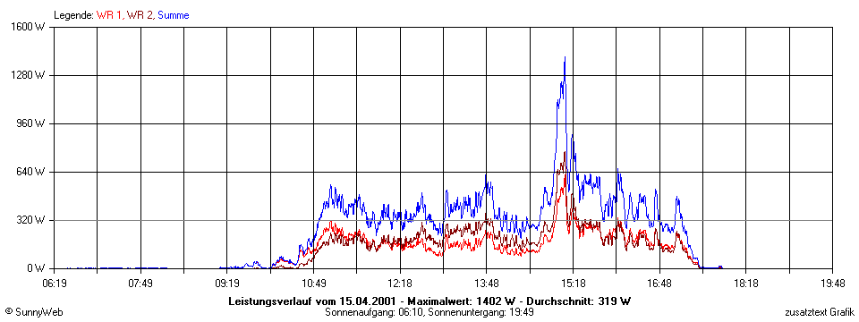 Grafik Tagesertrag
