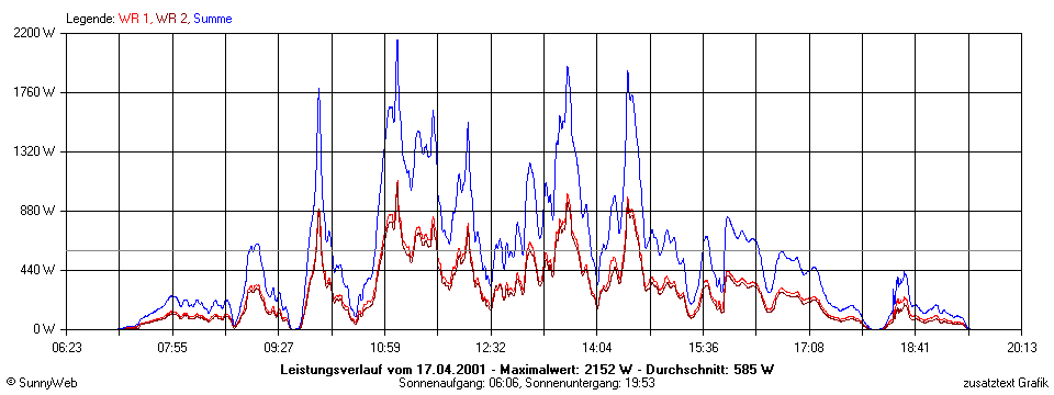 Grafik Tagesertrag