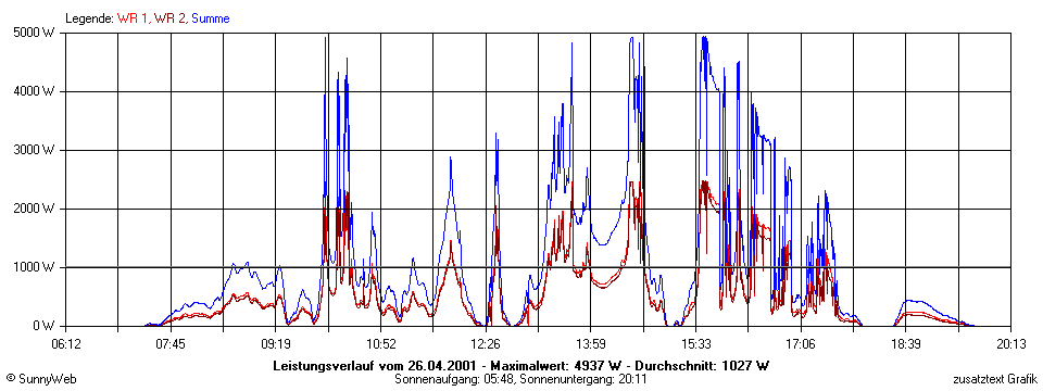 Grafik Tagesertrag