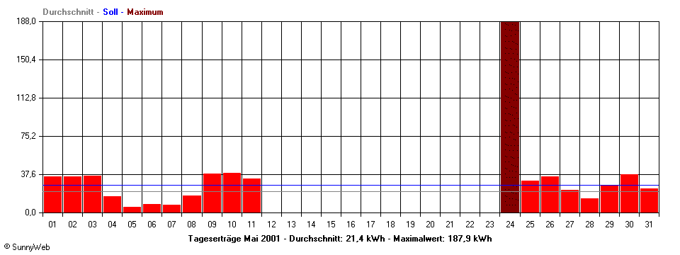 Grafik Monatsertrag