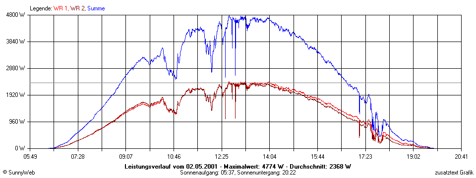 Grafik Tagesertrag