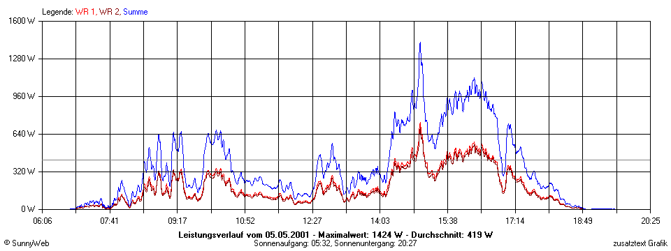 Grafik Tagesertrag