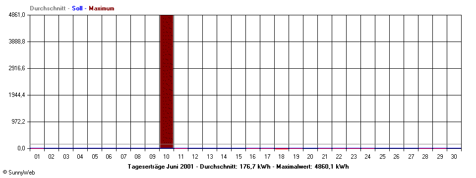 Grafik Monatsertrag