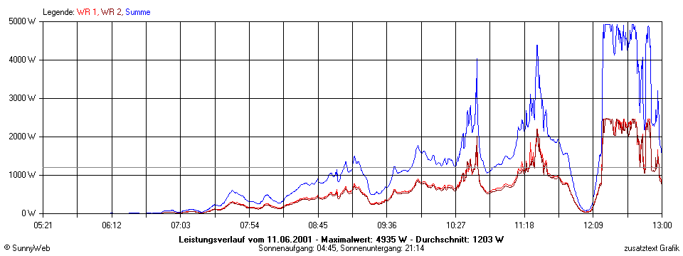 Grafik Tagesertrag