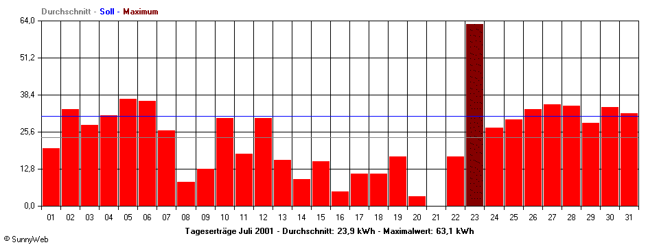 Grafik Monatsertrag