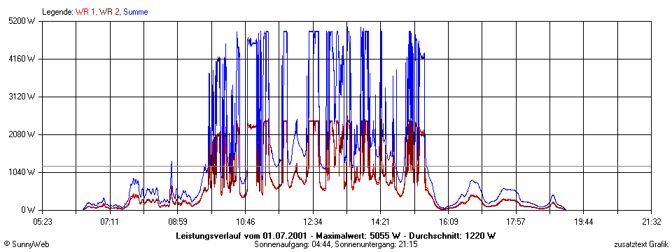 Grafik Tagesertrag