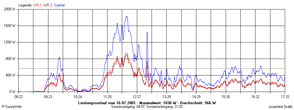 Grafik Tagesertrag