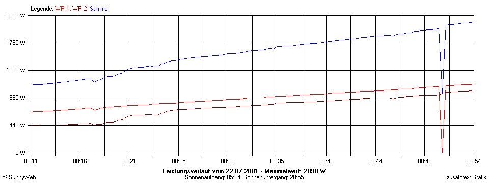 Grafik Tagesertrag