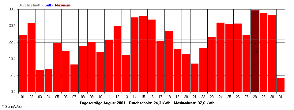 Grafik Monatsertrag