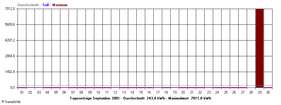 Grafik Monatsertrag