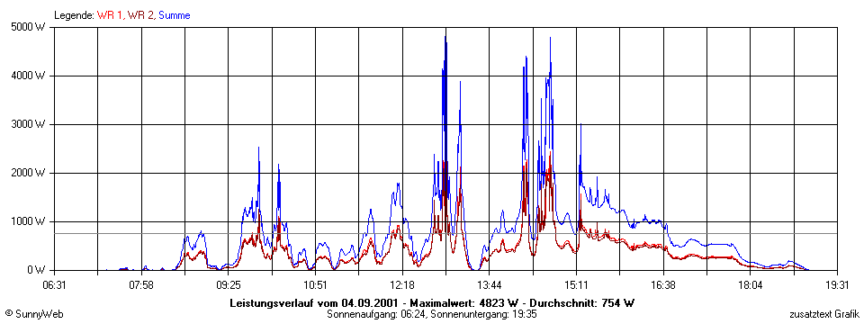 Grafik Tagesertrag