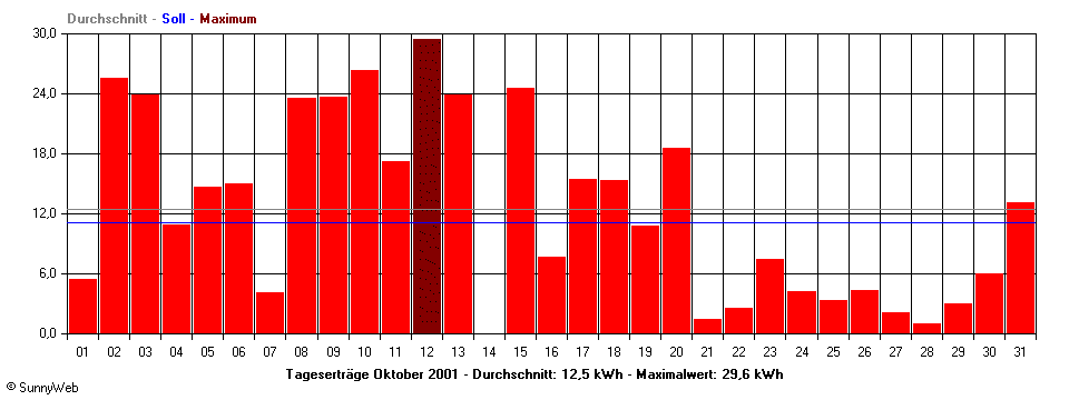 Grafik Monatsertrag