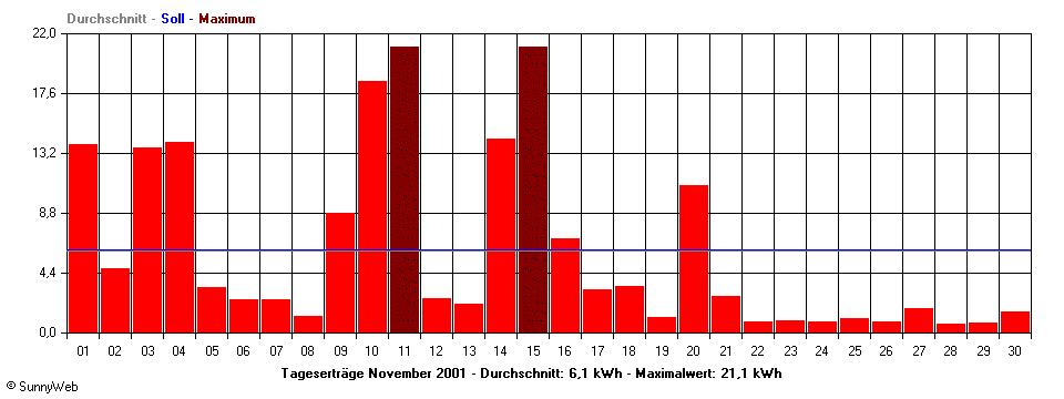 Grafik Monatsertrag
