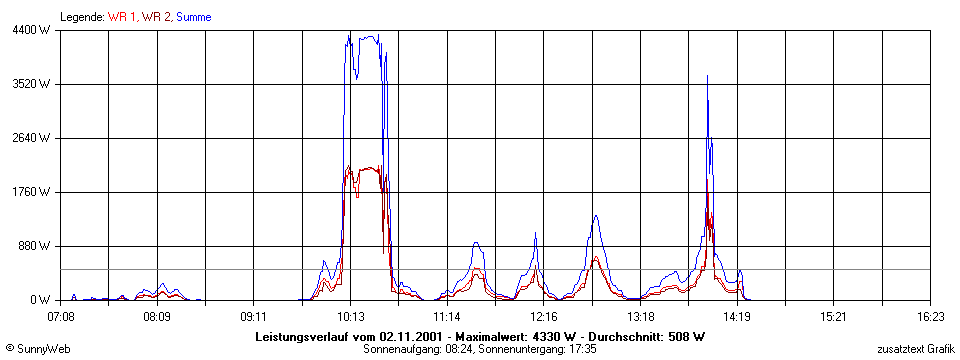 Grafik Tagesertrag