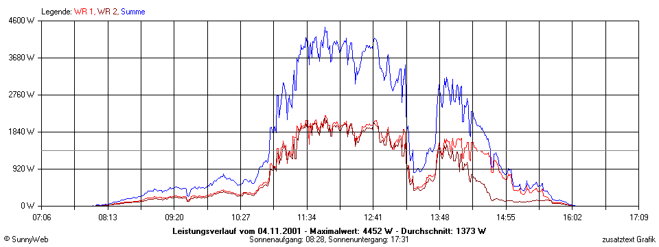 Grafik Tagesertrag