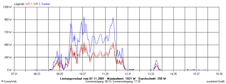 Grafik Tagesertrag