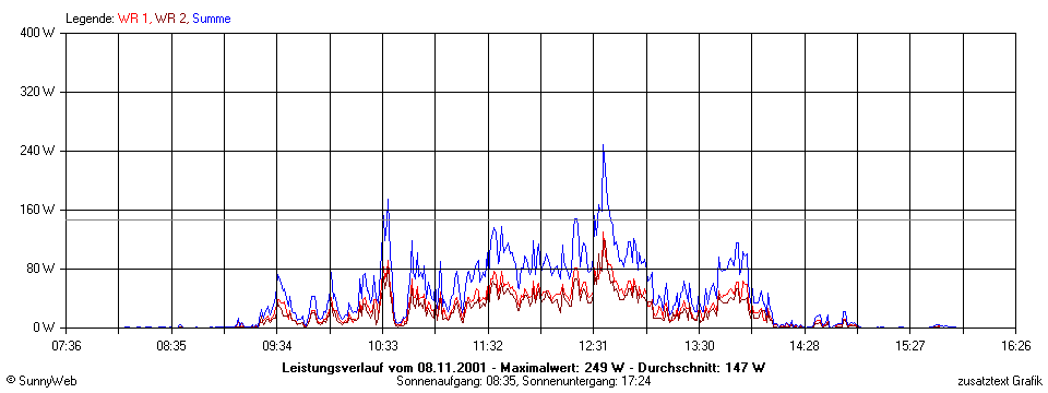 Grafik Tagesertrag