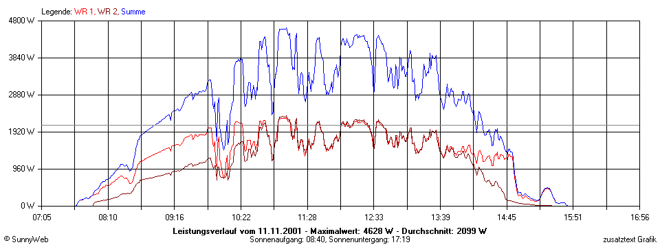 Grafik Tagesertrag