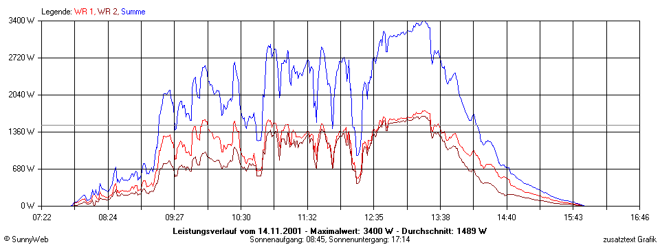 Grafik Tagesertrag