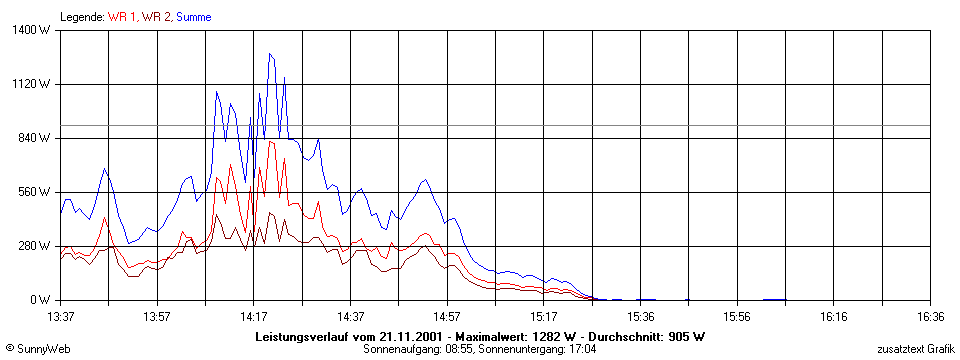 Grafik Tagesertrag