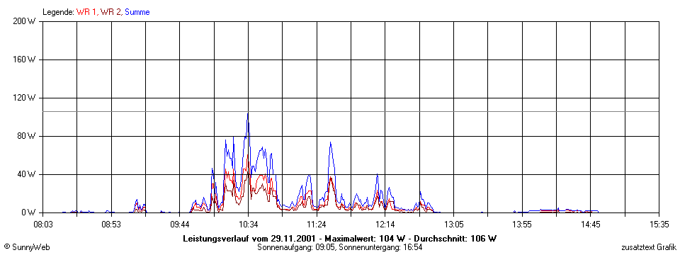 Grafik Tagesertrag