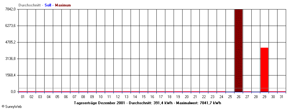 Grafik Monatsertrag