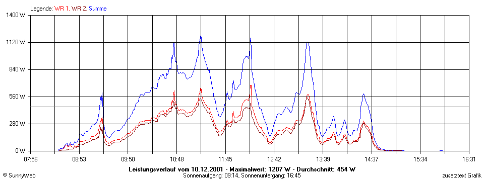 Grafik Tagesertrag