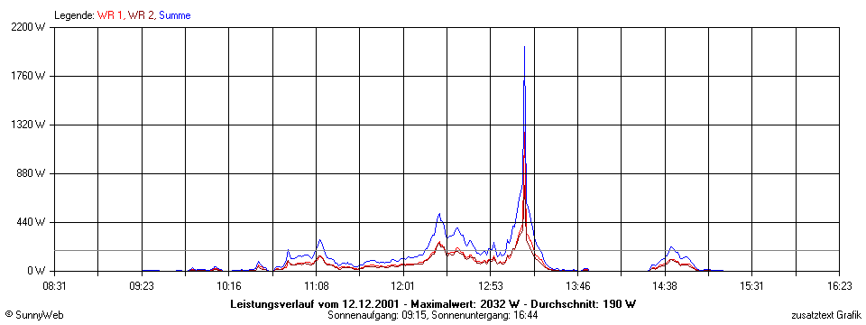Grafik Tagesertrag