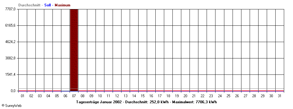 Grafik Monatsertrag