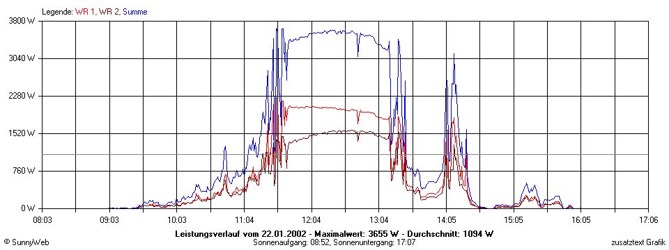 Grafik Tagesertrag