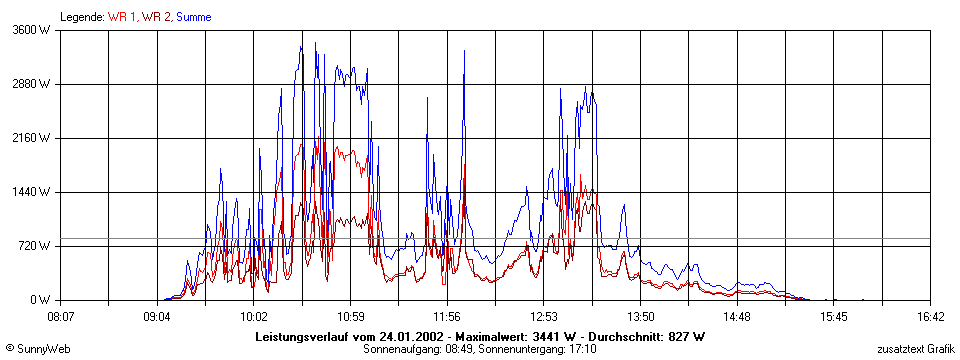 Grafik Tagesertrag