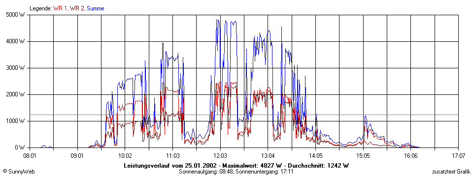Grafik Tagesertrag