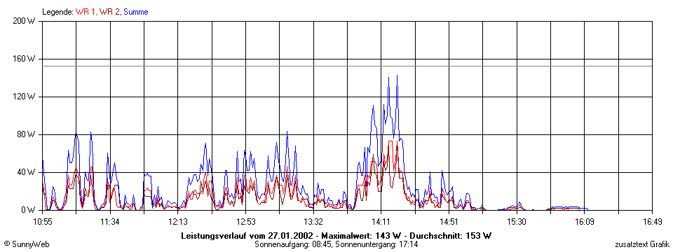 Grafik Tagesertrag