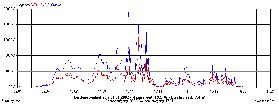 Grafik Tagesertrag