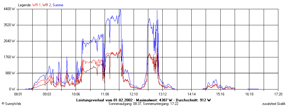 Grafik Tagesertrag