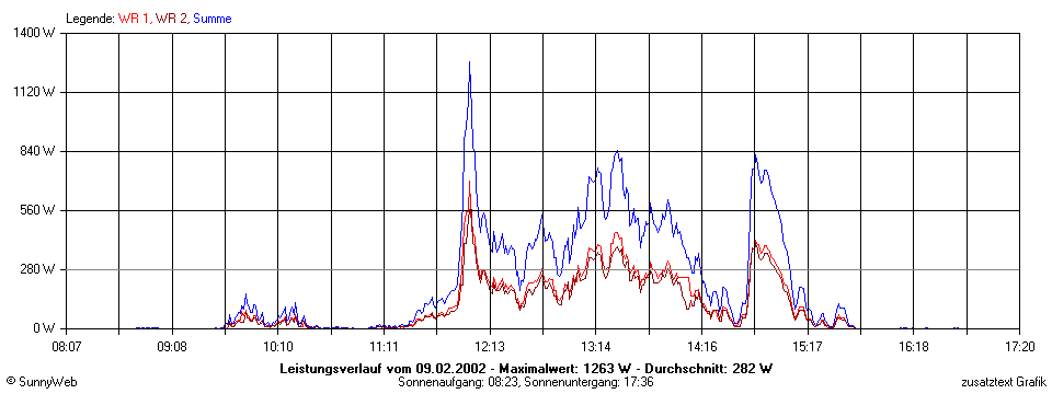 Grafik Tagesertrag