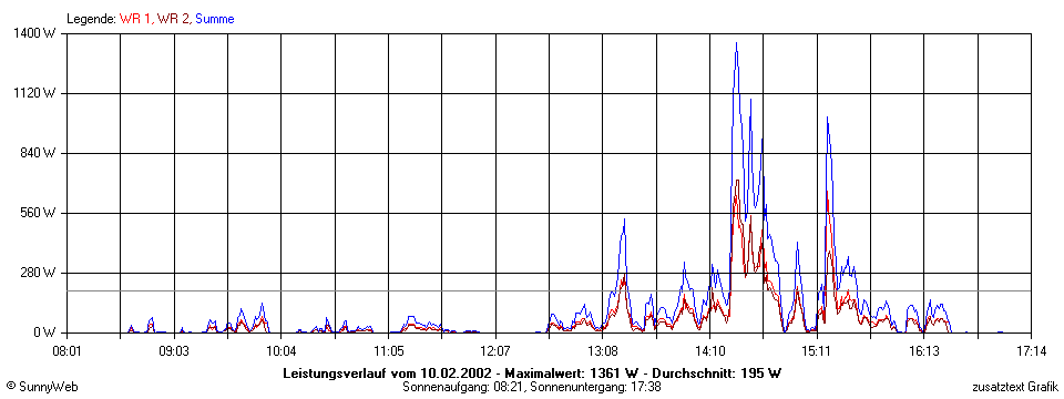 Grafik Tagesertrag