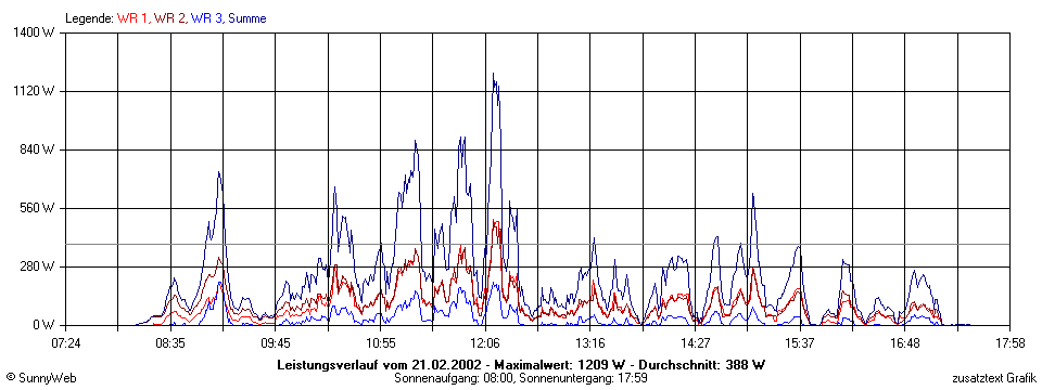 Grafik Tagesertrag
