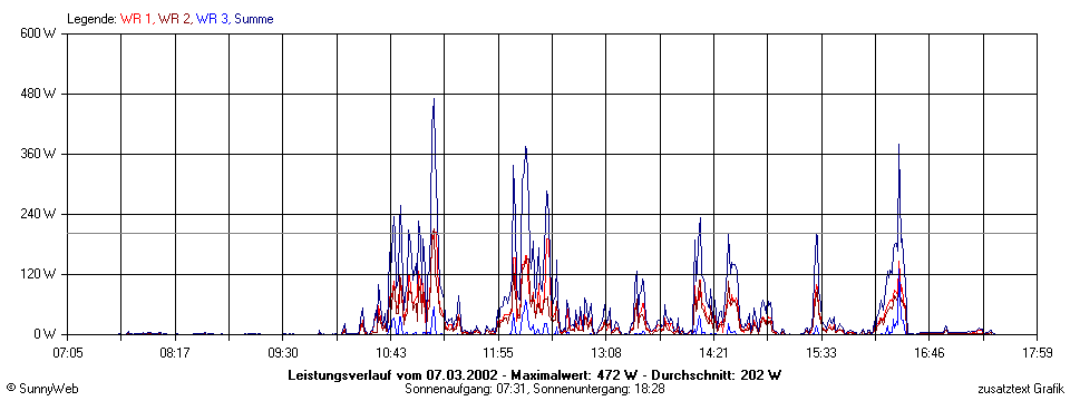 Grafik Tagesertrag