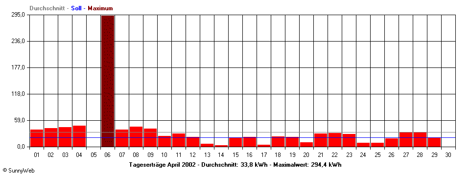 Grafik Monatsertrag